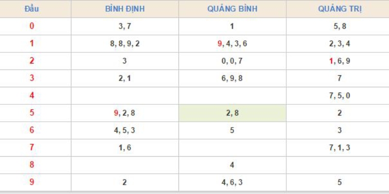 Sử dụng chiến thuật thống kê số liệu xổ số mỗi kỳ quay thưởng